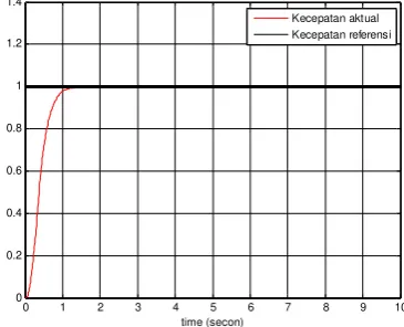 Gambar 4a. Tanggapan kecepatan vs waktu 