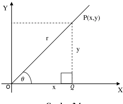   Gambar 2.4 Fungsi trigonometri sudut 0