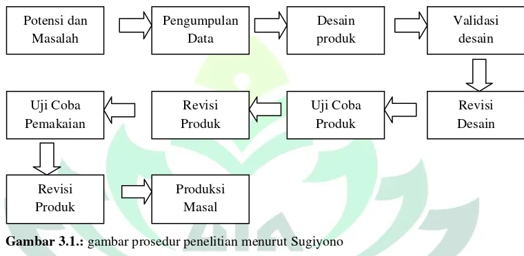 Gambar 3.1.: gambar prosedur penelitian menurut Sugiyono 