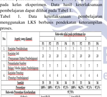 Tabel 2. Data hasil pengamatan aktivitas siswa. 