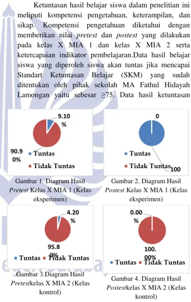 Gambar 2. Diagram Hasil 