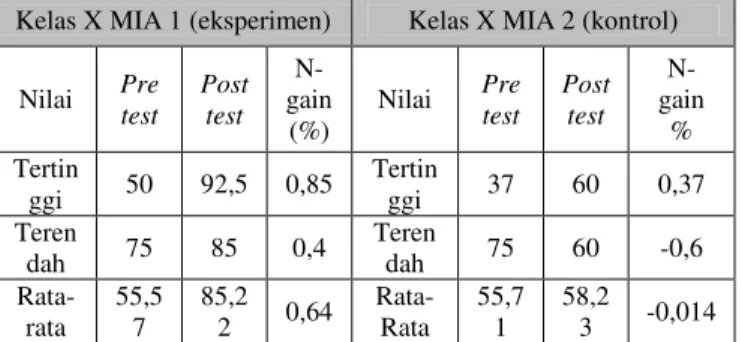 Tabel 6. Keterampilan proses siswa. 