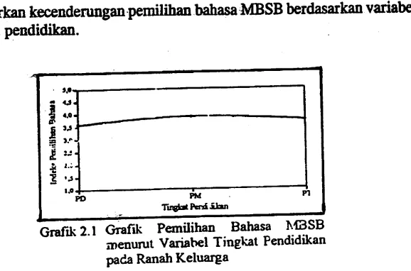 Grafik Pemilihan Bahasa M3SBmenurut Variabel Tingkat Pendidikanpada Ranah Keluarga