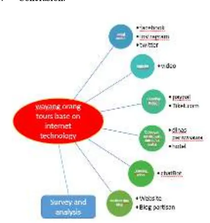 Fig. 1. Frame of mind integration of internet technology.