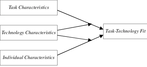 Gambar 1: Model Dasar Kecocokan Tugas-Teknologi 