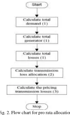 Fig. 2. Flow chart for pro rata allocation 