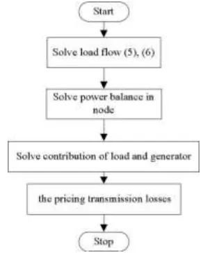 Fig. 5. Flow chart for Proportional sharing application 