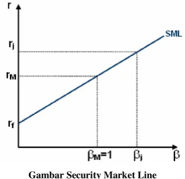 Gambar Security Market Line 