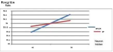 Tabel 2 Perbandingan rate recognition BP SOR/BP  