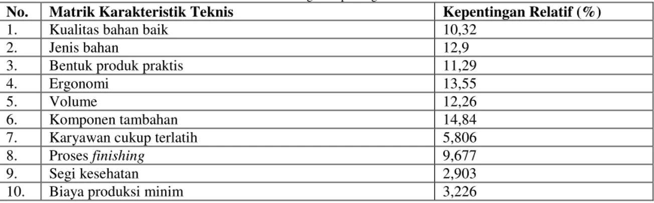 Tabel 5 Matriks Hubungan Kebutuhan Karyawan dan Karakteristik Teknis 