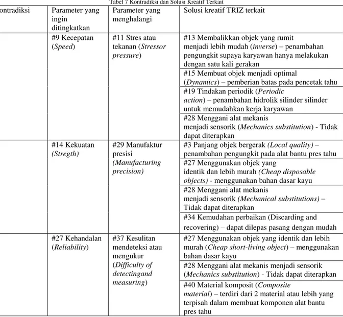 Tabel 7 Kontradiksi dan Solusi Kreatif Terkait 