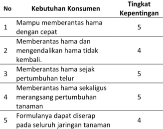 Tabel 2. Kebutuhan Konsumen terhadap Insektisida X  