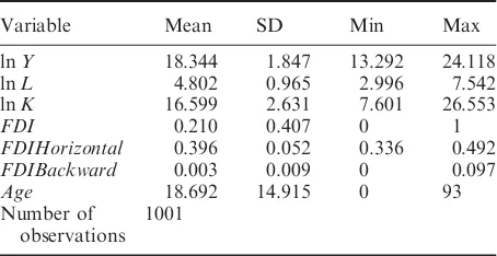 Table 1. Summary statistics of relevant variables