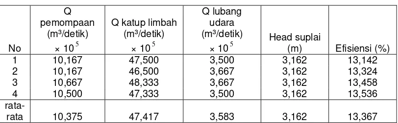 Tabel 4.29 : Data perhitungan debit, head suplai dan efisiensi beban 450 gram 