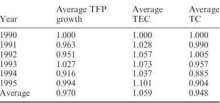 Table 3. Average TFP growth, TEC and TC of Indonesianpharmaceutical firms