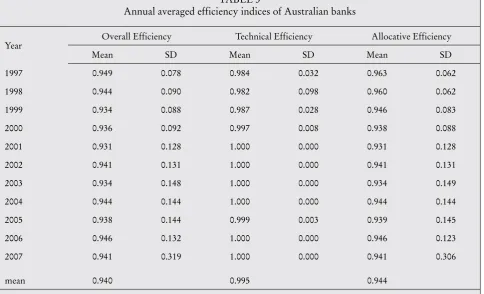tABLE 3 Annual averaged efficiency indices of Australian banks