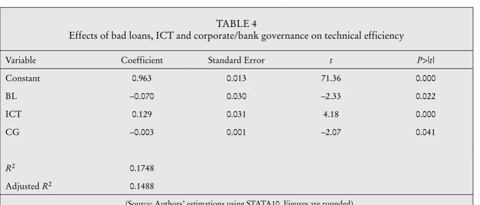 tABLE 4Effects of bad loans, Ict and corporate/bank governance on technical efficiency
