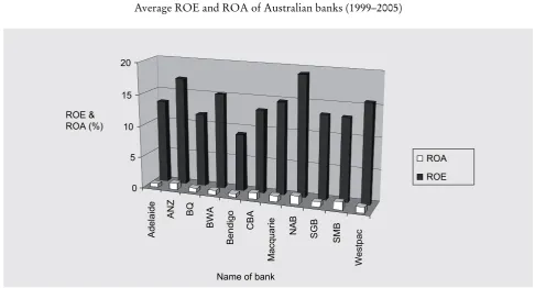 FIGurE 1Average roE and roA of Australian banks (1999–2005)