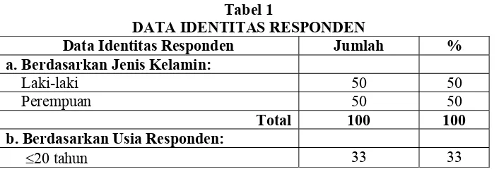 Tabel 1 DATA IDENTITAS RESPONDEN 