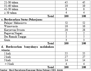 Gambar 1 Atraksi dan Permainan yang dinikmati Responden di  