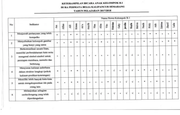 Gambar 4.8. penilaian keterampilan bicara anak  kelompok B.1 