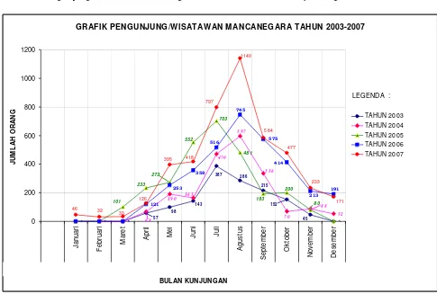 GRAFIK PENGUNJUNG/WISATAWAN MANCANEGARA TAHUN 2003-2007