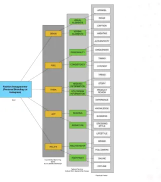 Figure 3. Three Level Experiential Marketing Factors 
