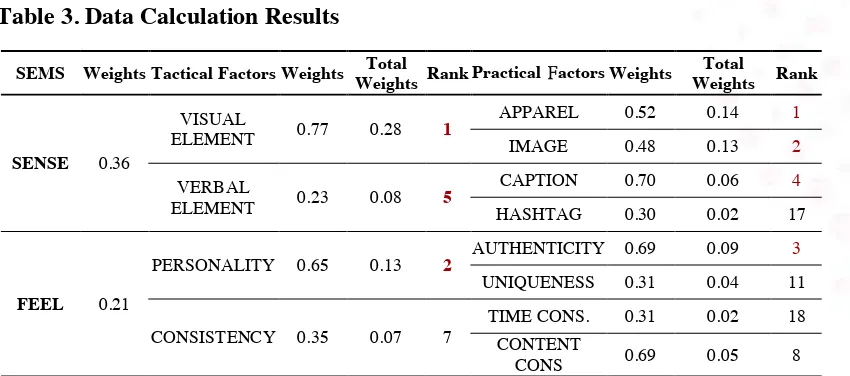 Table 3. Data Calculation Results 