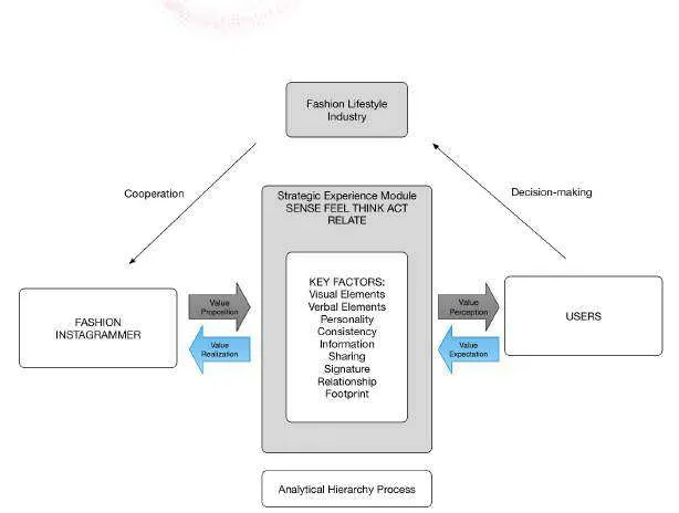 Figure 1. General Concept Framework 