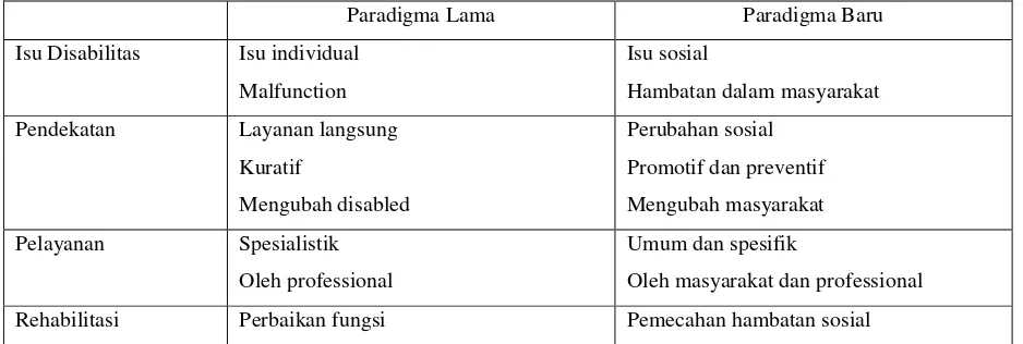 Tabel 1. Pergeseran Paradigma Dalam Memandang Disabilitas 