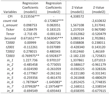 Table 5.1 Inferensial Statistic Data on corporate loans 