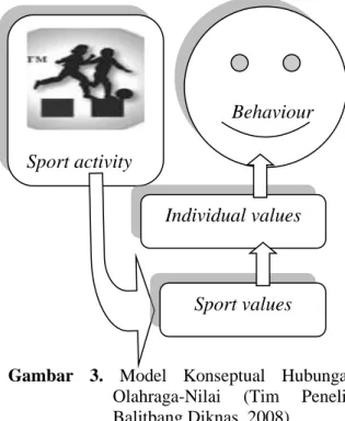 Gambar  3.  Model  Konseptual  Hubungan  Olahraga-Nilai  (Tim  Peneliti  Balitbang Diknas, 2008)