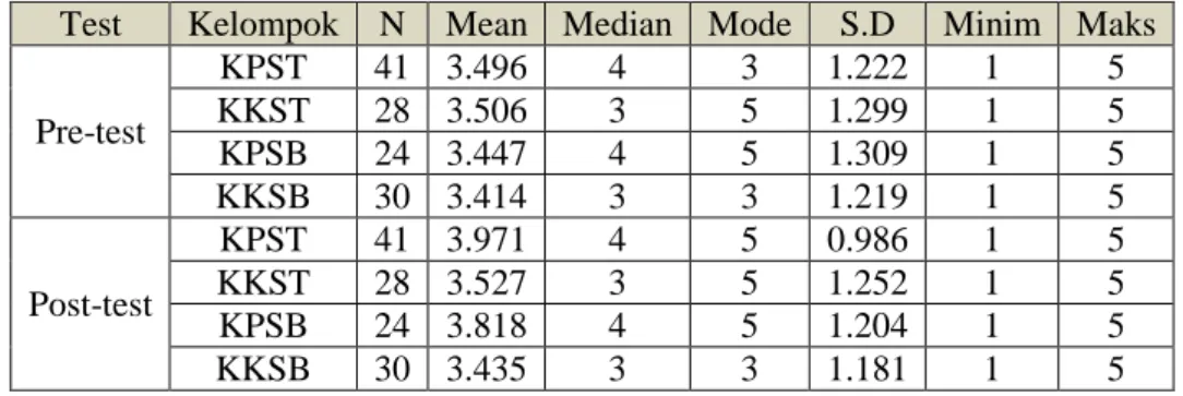 Tabel 1. Hasil Pengolahan data Akhlakqul Karimah siswa  secara deskriptif saat pre-test dan post-test  Test  Kelompok  N  Mean  Median  Mode  S.D  Minim  Maks 