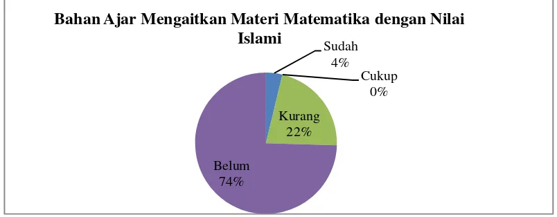 Gambar 1.8. Rekapitulasi Bahan Ajar Mengaitkan Materi Matematikadengan Nilai Islami17.