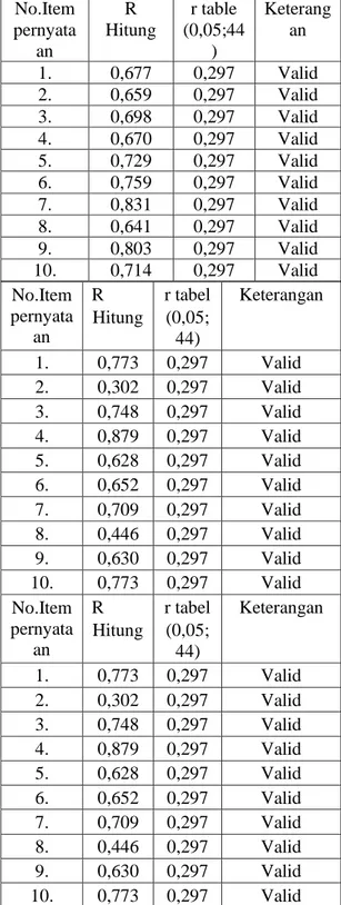 Tabel 3.1 Hasil Validitas 
