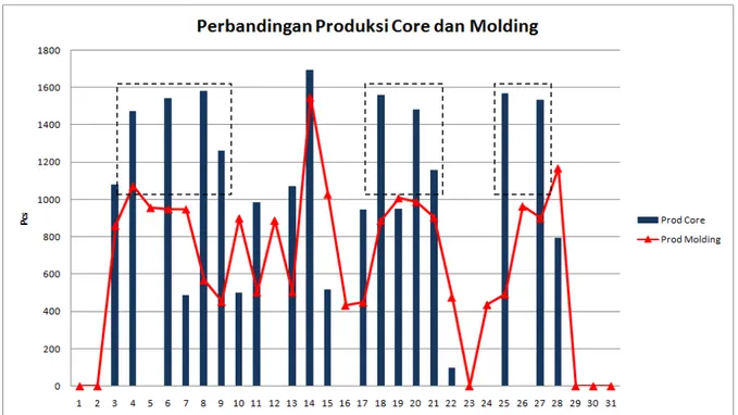 Gambar 1.1 Grafik Perbandingan Proses Produksi Core dan Molding 