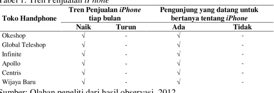 Tabel 1. Tren Penjualan iPhone 