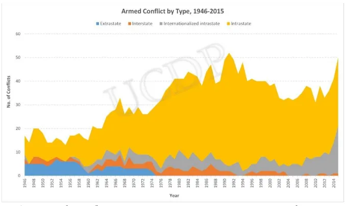 Tabel 5 – Battle-related Death by Type of Conflict 
