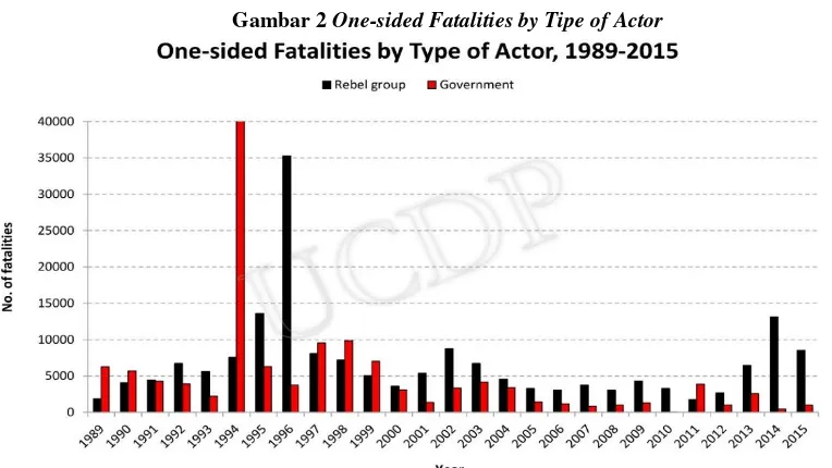 Gambar 2 One-sided Fatalities by Tipe of Actor 