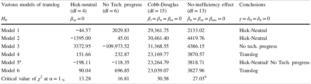 Table 4 Hypotheses testing of various models of translog
