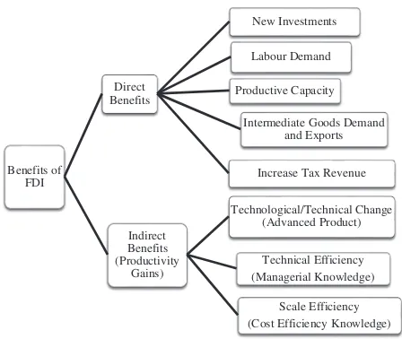 Fig. 2 The transmission of productivity gains from foreign directinvestment