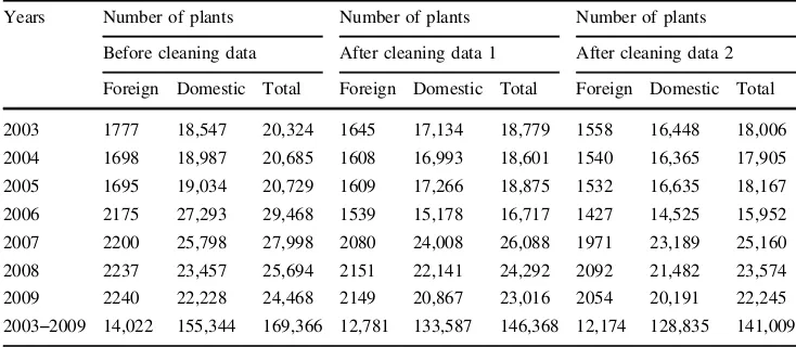 Table 1 The number of foreignand domestic indonesianmanufacturing establisments