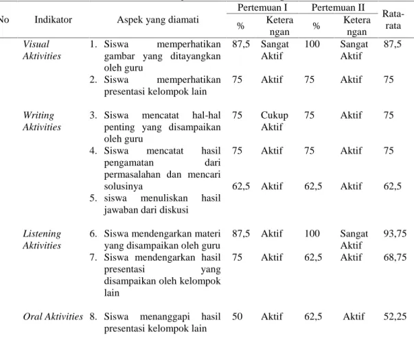 Tabel 4.1 Hasil Analisis Aktivitas Belajar Siswa Kelas Eksperimen No Indikator Aspek yang diamati