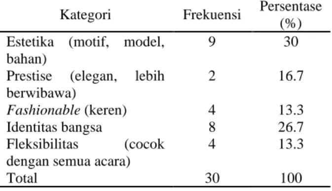 Tabel 5.  Intensi Responden  Berbusana Batik 