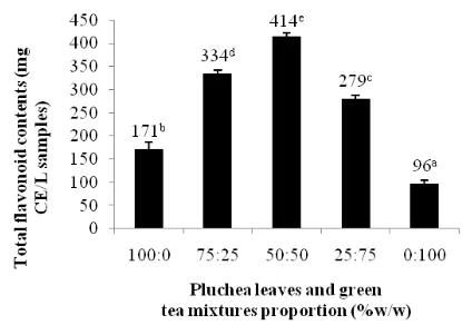 Fig. Values expressed as mean±SD. Data were analyzed by one way analysis of variance (ANOVA) followed by duncan's multiple leaves and green tea mixtures at various proportions (n=5, 1: Total phenolic content of aqueous extract of pluchea range test (DMRT)) 