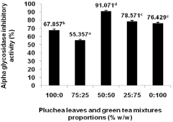 Fig. pluchea leaves and green tea mixtures at various proportions 6: α-Glycosidase inhibitory activity of aqueous extract of (n=5, Values expressed as mean±SD