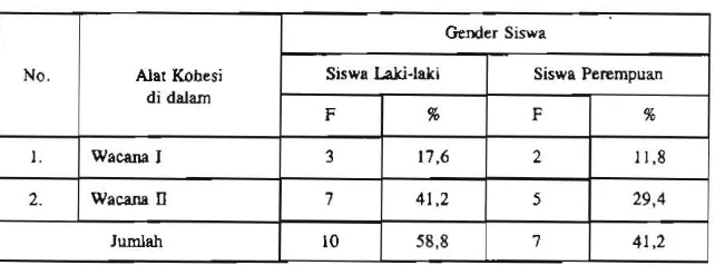 Tabel di atas memperlihatkan ketepatan pemakaian alaI kohesi dalam jawaban tes  wacana I dan II  berdasarkan variabel gender siswa. 