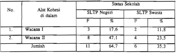 Tabel  II dalam jawaban tes  wacana I dan  di  atas  memperlihatkan  ketepatan  pemakaian  alat  kohesi II  oJeh  siswa SLTP di  wilayah Jakarta Pusat. 