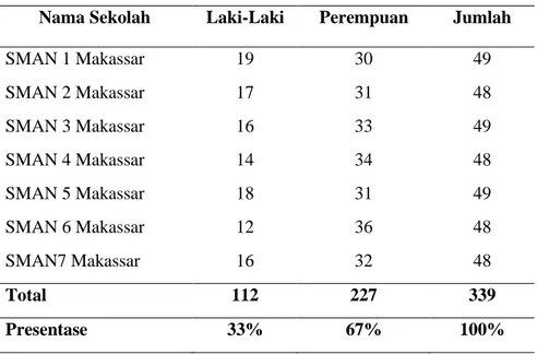 Tabel 2. Klasifikasi Jenis Kelamin Responden Penelitian  Nama Sekolah  Laki-Laki  Perempuan  Jumlah 