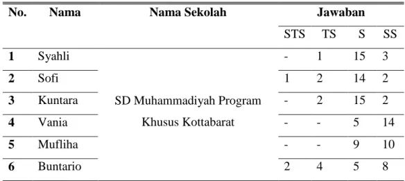 Tabel 3. Evaluasi Diri Pemahaman Siswa 1 